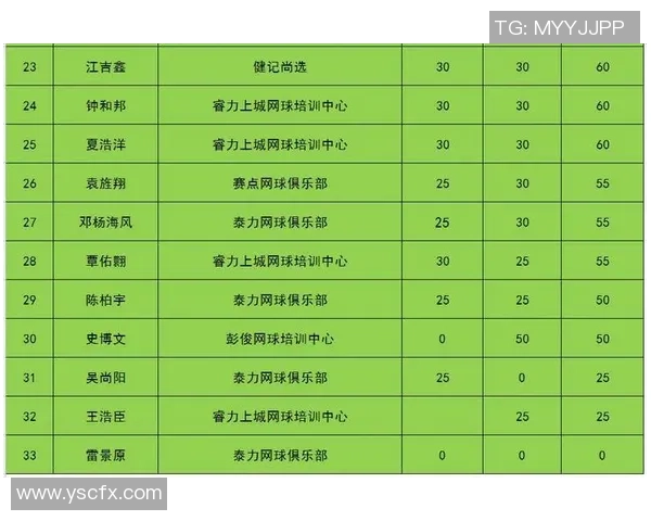 重庆网球队在城市联赛中以84分稳居积分榜首位引发关注